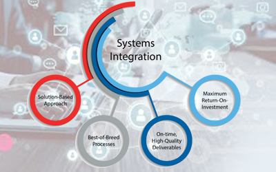 Technology Deployment and System Integration